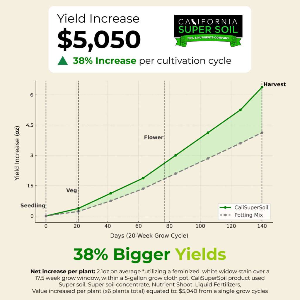 38% Bigger Yields